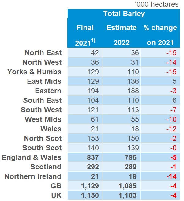 Planting & variety survey results for total barley
